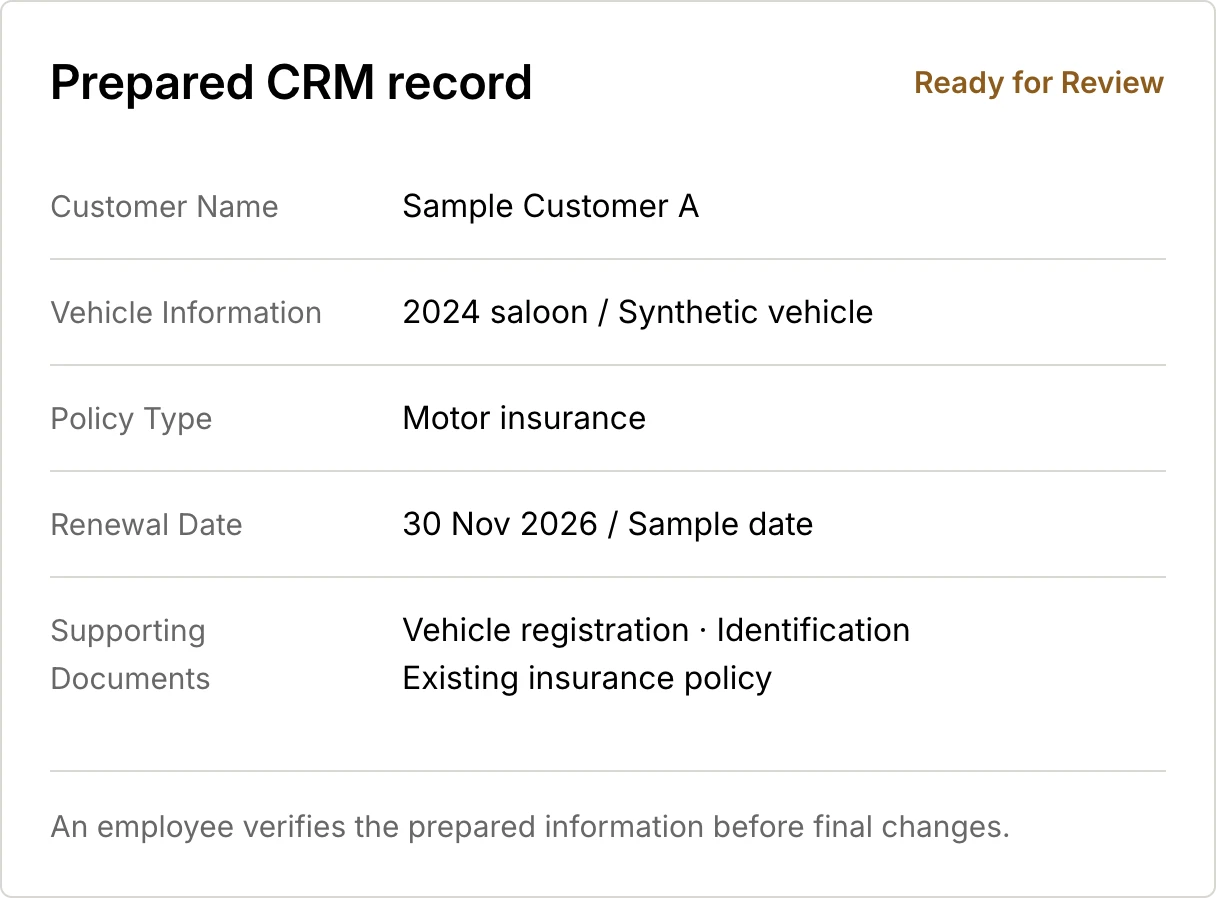 A sample CRM record contains extracted customer, vehicle, policy, renewal, and document information. An employee verifies it before final changes.