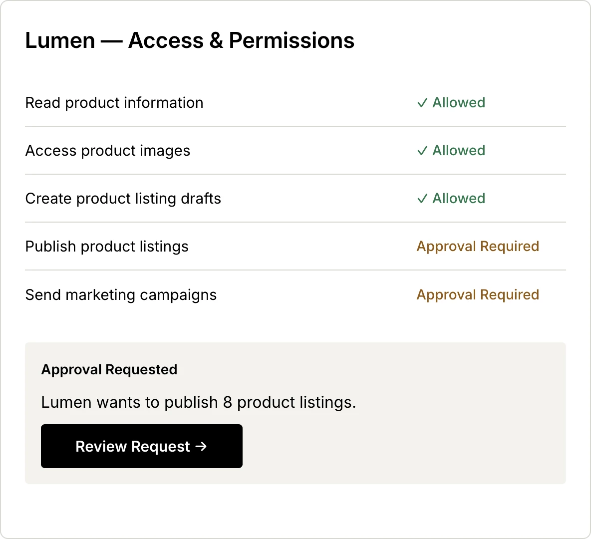 Lumen may read product data and prepare listing drafts. Publishing listings and sending campaigns require human approval; eight listings await review.