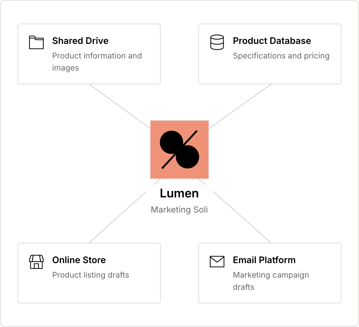 Lumen connects to the Shared Drive, Product Database, Online Store, and Email Platform to prepare launch materials.